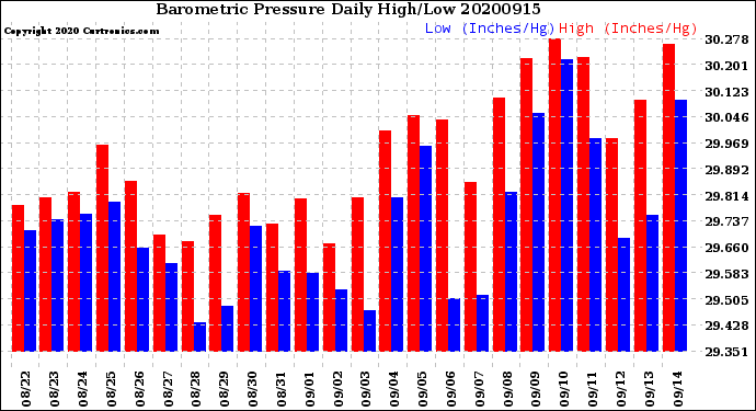 Milwaukee Weather Barometric Pressure<br>Daily High/Low