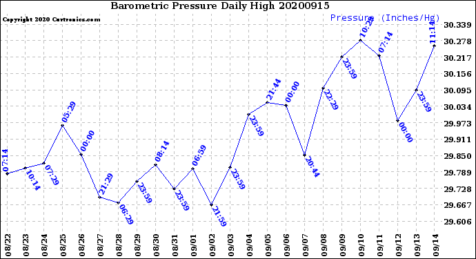 Milwaukee Weather Barometric Pressure<br>Daily High