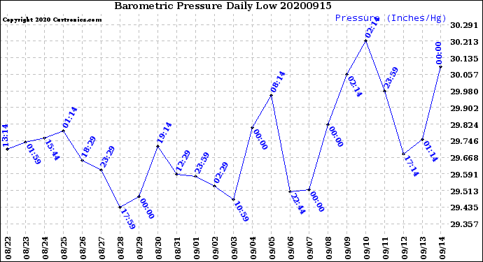 Milwaukee Weather Barometric Pressure<br>Daily Low