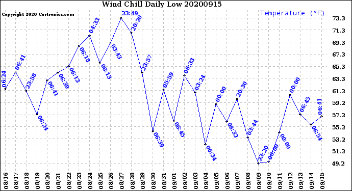 Milwaukee Weather Wind Chill<br>Daily Low