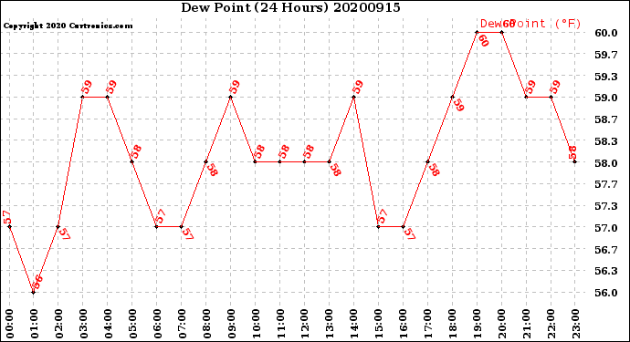 Milwaukee Weather Dew Point<br>(24 Hours)