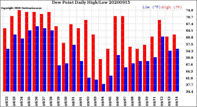Milwaukee Weather Dew Point<br>Daily High/Low