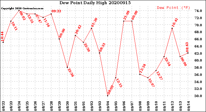 Milwaukee Weather Dew Point<br>Daily High