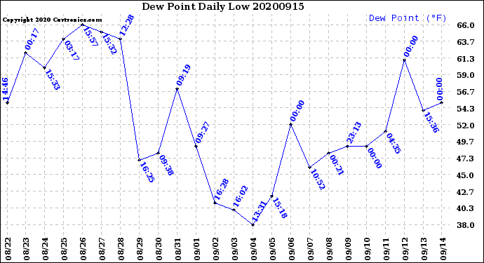 Milwaukee Weather Dew Point<br>Daily Low