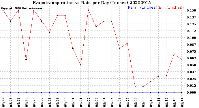 Milwaukee Weather Evapotranspiration<br>vs Rain per Day<br>(Inches)