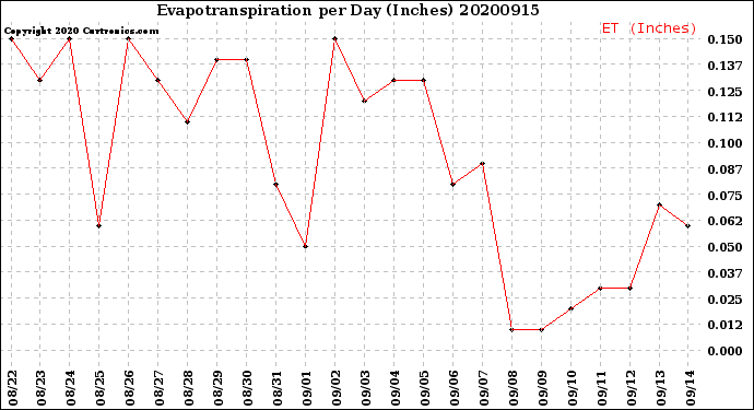 Milwaukee Weather Evapotranspiration<br>per Day (Inches)