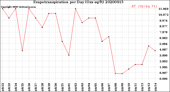 Milwaukee Weather Evapotranspiration<br>per Day (Ozs sq/ft)