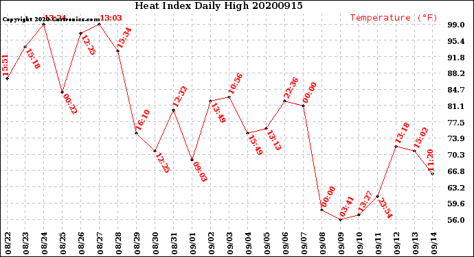 Milwaukee Weather Heat Index<br>Daily High
