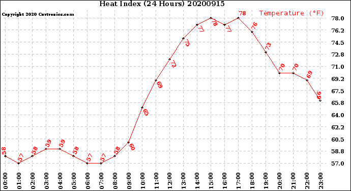 Milwaukee Weather Heat Index<br>(24 Hours)