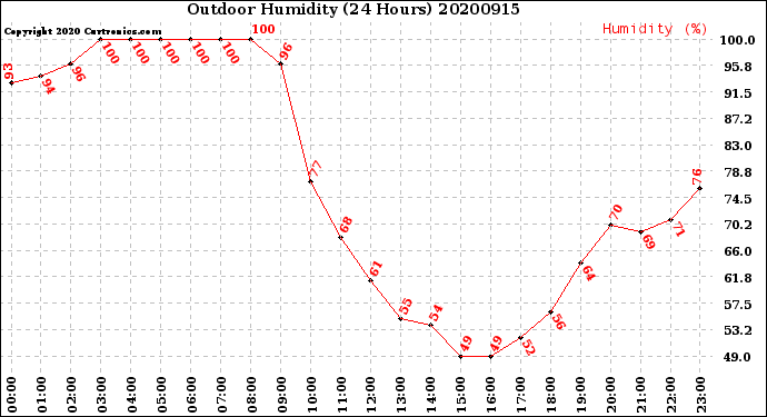 Milwaukee Weather Outdoor Humidity<br>(24 Hours)