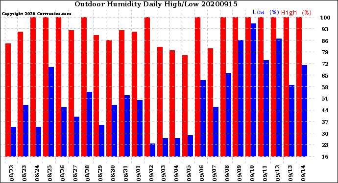 Milwaukee Weather Outdoor Humidity<br>Daily High/Low