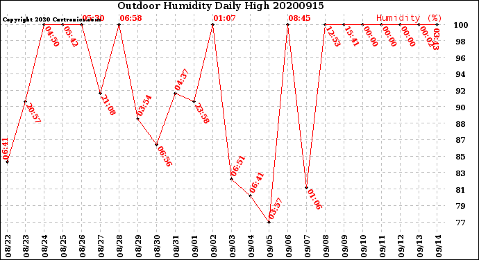 Milwaukee Weather Outdoor Humidity<br>Daily High
