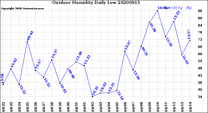 Milwaukee Weather Outdoor Humidity<br>Daily Low