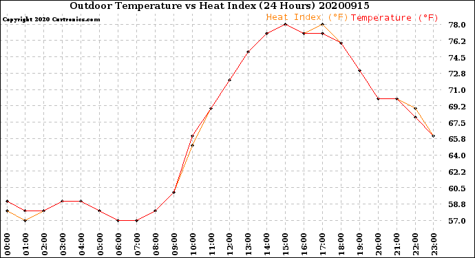 Milwaukee Weather Outdoor Temperature<br>vs Heat Index<br>(24 Hours)