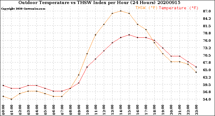 Milwaukee Weather Outdoor Temperature<br>vs THSW Index<br>per Hour<br>(24 Hours)