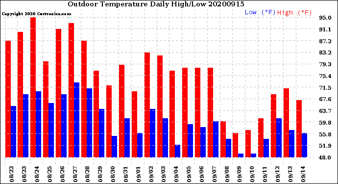 Milwaukee Weather Outdoor Temperature<br>Daily High/Low