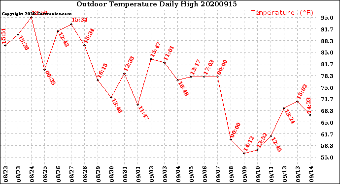 Milwaukee Weather Outdoor Temperature<br>Daily High