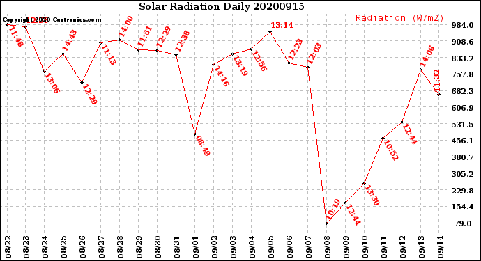 Milwaukee Weather Solar Radiation<br>Daily
