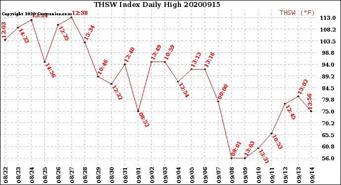 Milwaukee Weather THSW Index<br>Daily High