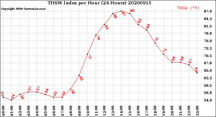 Milwaukee Weather THSW Index<br>per Hour<br>(24 Hours)