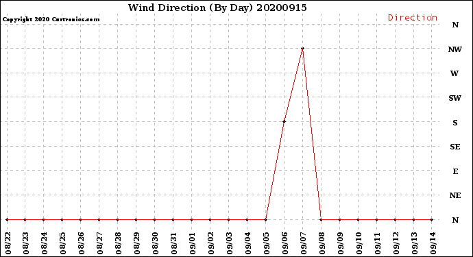 Milwaukee Weather Wind Direction<br>(By Day)