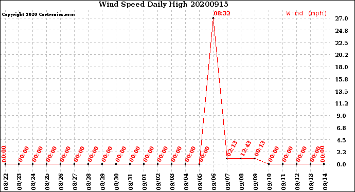 Milwaukee Weather Wind Speed<br>Daily High
