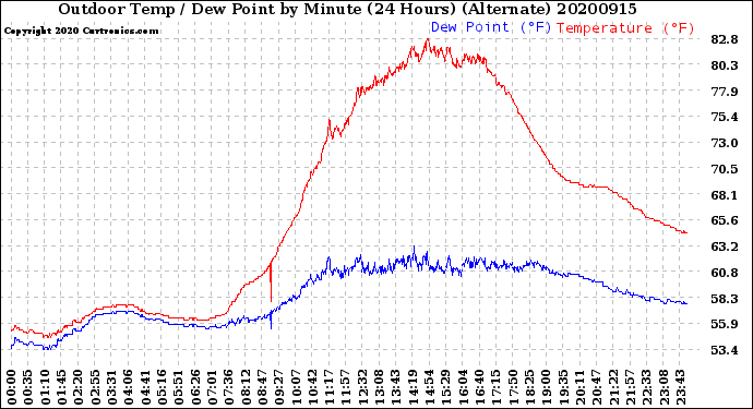 Milwaukee Weather Outdoor Temp / Dew Point<br>by Minute<br>(24 Hours) (Alternate)