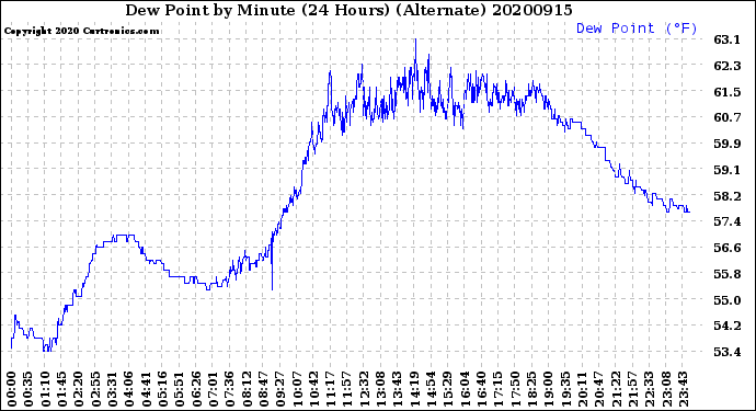 Milwaukee Weather Dew Point<br>by Minute<br>(24 Hours) (Alternate)