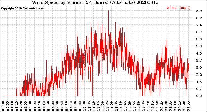 Milwaukee Weather Wind Speed<br>by Minute<br>(24 Hours) (Alternate)