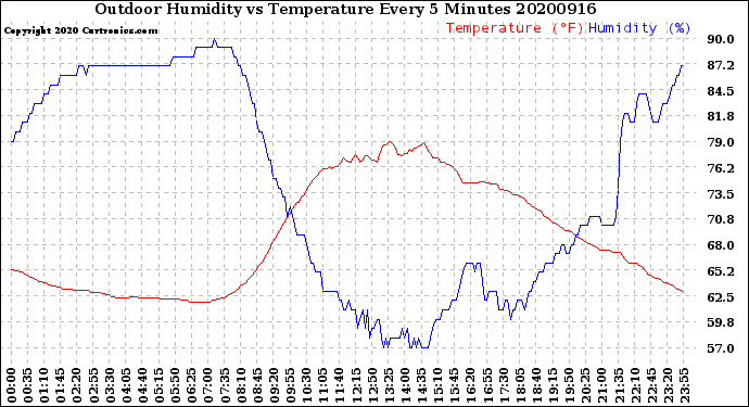 Milwaukee Weather Outdoor Humidity<br>vs Temperature<br>Every 5 Minutes