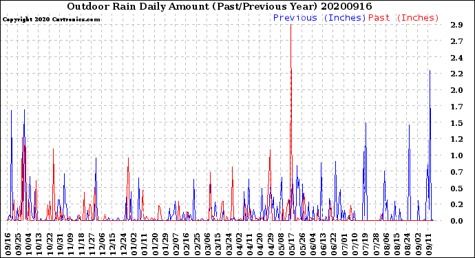Milwaukee Weather Outdoor Rain<br>Daily Amount<br>(Past/Previous Year)