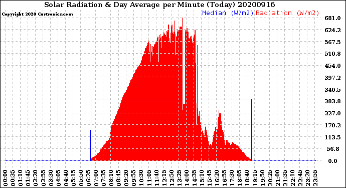Milwaukee Weather Solar Radiation<br>& Day Average<br>per Minute<br>(Today)