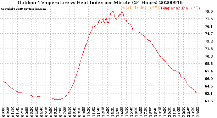 Milwaukee Weather Outdoor Temperature<br>vs Heat Index<br>per Minute<br>(24 Hours)
