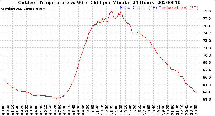Milwaukee Weather Outdoor Temperature<br>vs Wind Chill<br>per Minute<br>(24 Hours)