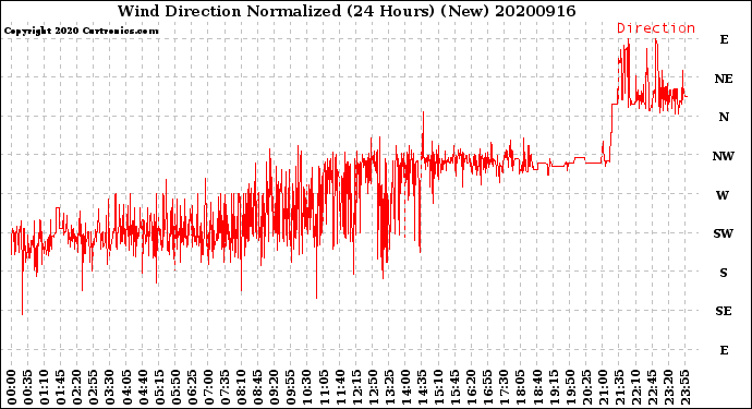 Milwaukee Weather Wind Direction<br>Normalized<br>(24 Hours) (New)