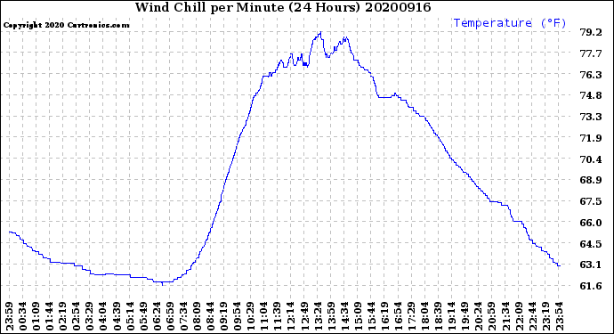 Milwaukee Weather Wind Chill<br>per Minute<br>(24 Hours)
