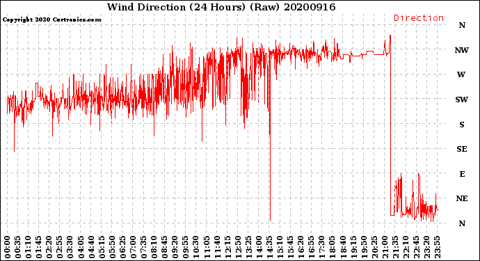 Milwaukee Weather Wind Direction<br>(24 Hours) (Raw)