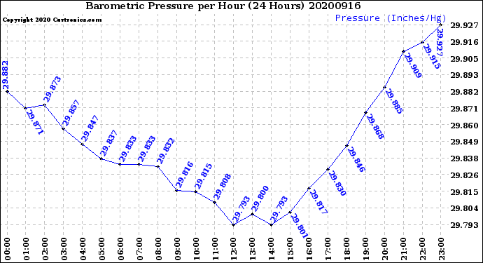 Milwaukee Weather Barometric Pressure<br>per Hour<br>(24 Hours)