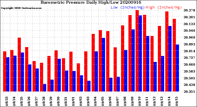 Milwaukee Weather Barometric Pressure<br>Daily High/Low