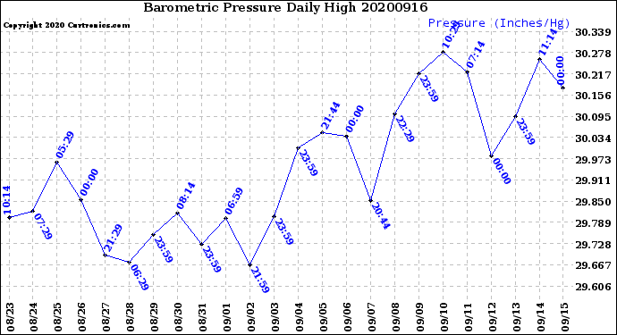 Milwaukee Weather Barometric Pressure<br>Daily High