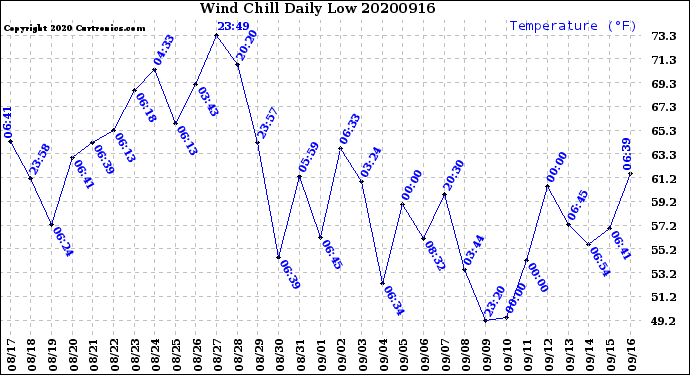 Milwaukee Weather Wind Chill<br>Daily Low