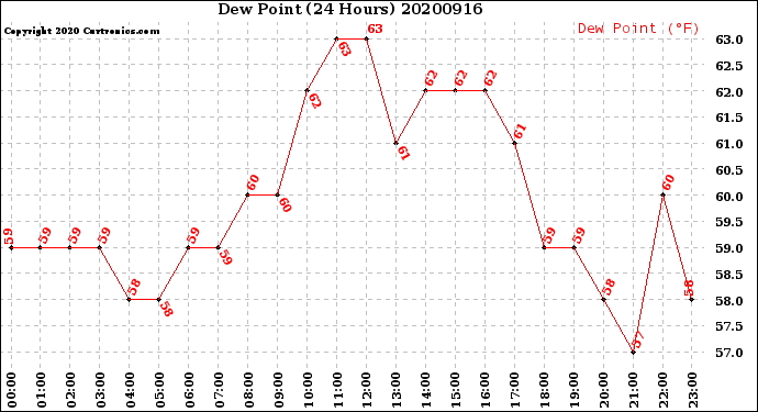 Milwaukee Weather Dew Point<br>(24 Hours)