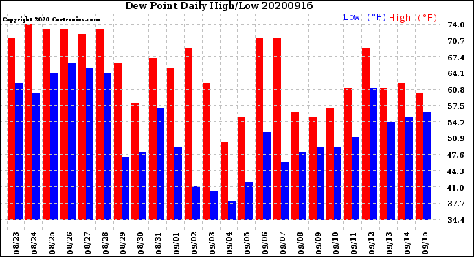 Milwaukee Weather Dew Point<br>Daily High/Low