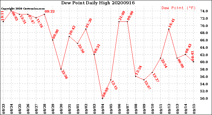 Milwaukee Weather Dew Point<br>Daily High