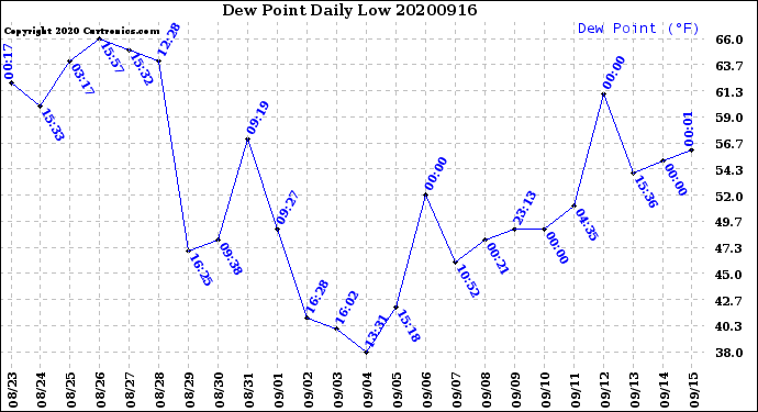 Milwaukee Weather Dew Point<br>Daily Low