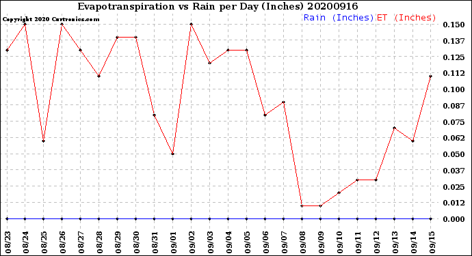 Milwaukee Weather Evapotranspiration<br>vs Rain per Day<br>(Inches)