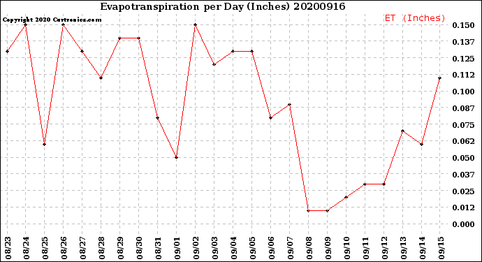 Milwaukee Weather Evapotranspiration<br>per Day (Inches)