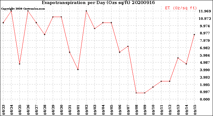 Milwaukee Weather Evapotranspiration<br>per Day (Ozs sq/ft)