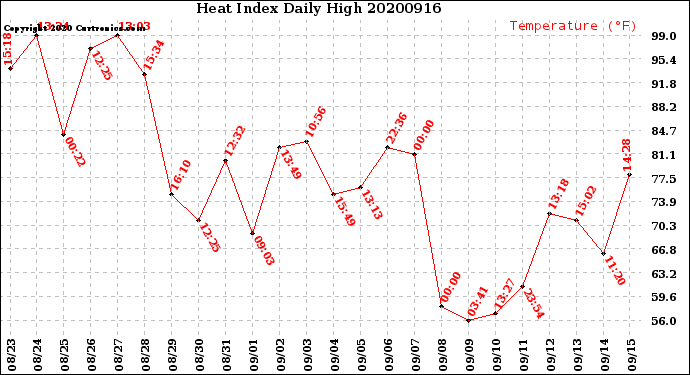 Milwaukee Weather Heat Index<br>Daily High