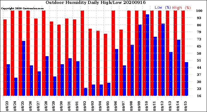 Milwaukee Weather Outdoor Humidity<br>Daily High/Low